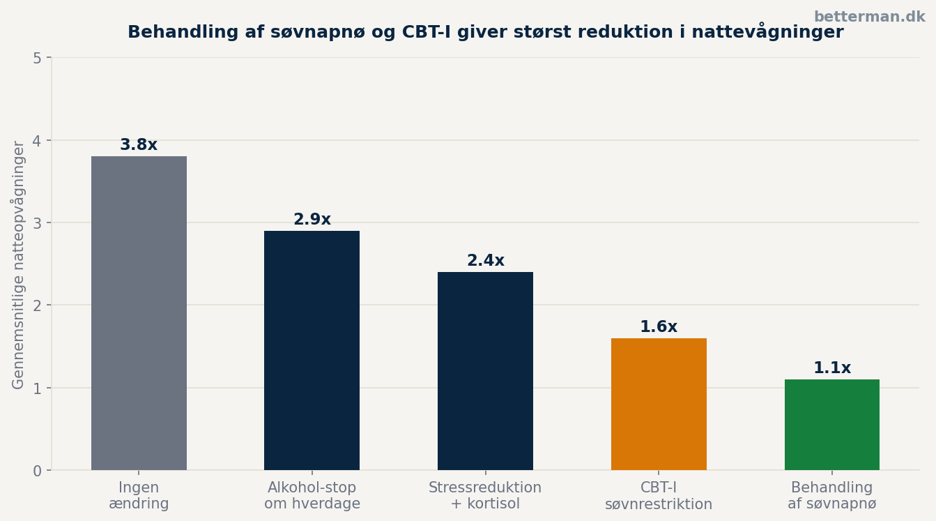 Vågner om natten? Årsager til nattevågning og hvad der virker 3 Søjlediagram over interventioner mod nattevågning — søvnapnø-behandling og CBT-I bedst