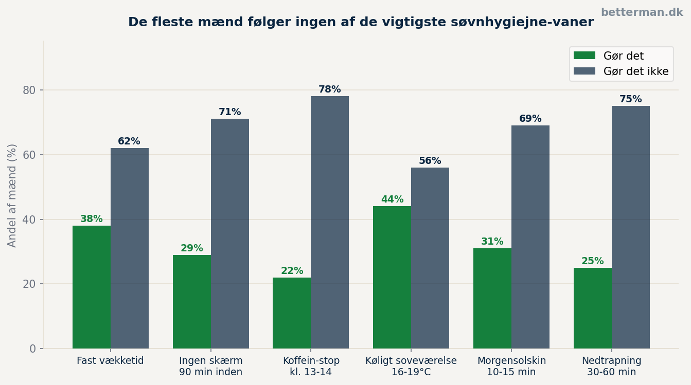 Grupperet søjlediagram der viser andel af mænd der følger de vigtigste søvnhygiejne-vaner