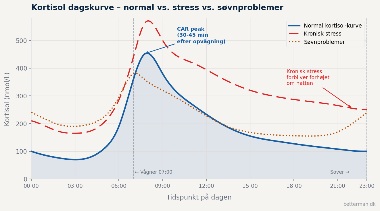 Graf over kortisol dagskurve – normal rytme sammenlignet med kronisk stress og søvnproblemer over 24 timer