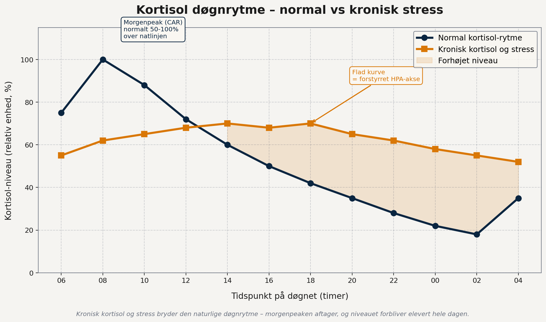 kortisol-doegnrytme Kortisol og stress – graf over normal kortisol døgnrytme sammenlignet med kronisk stress