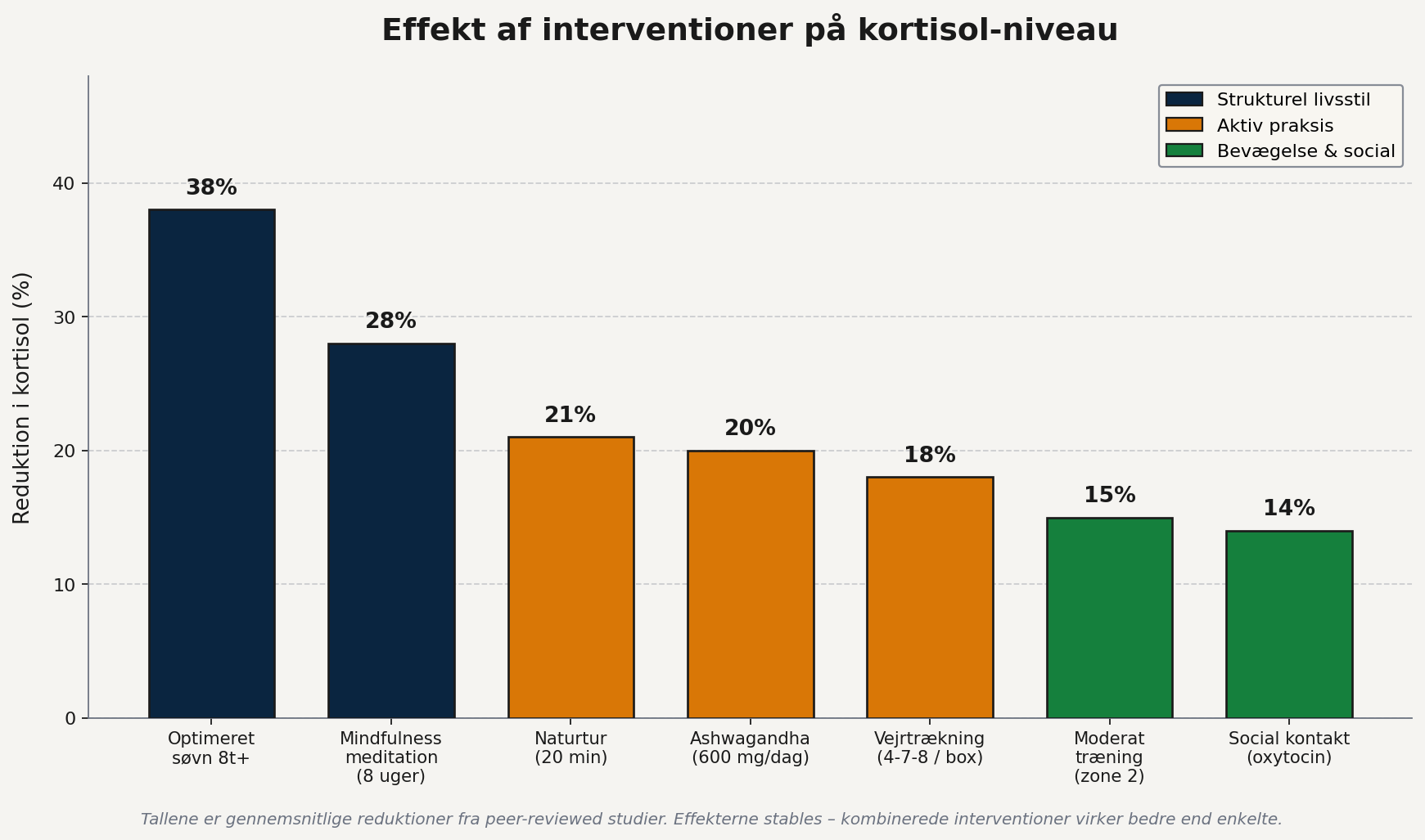 kortisol-interventioner kortisol interventioner
