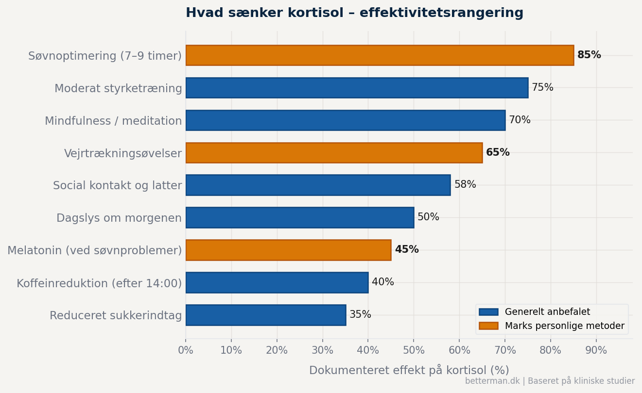 kortisol saenk metoder effektivitet rangering 1