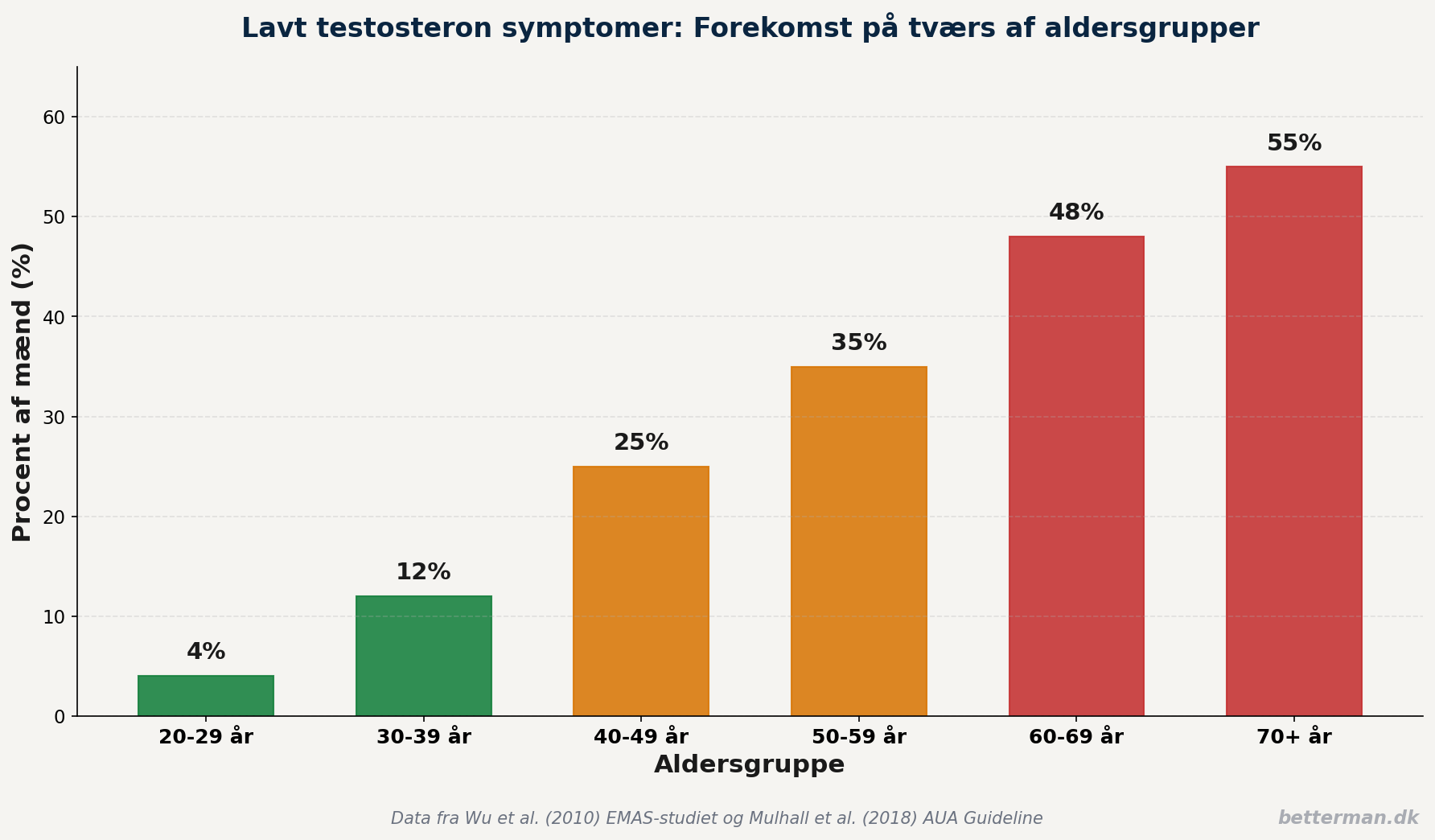 lavt testosteron symptomer alderfordeling