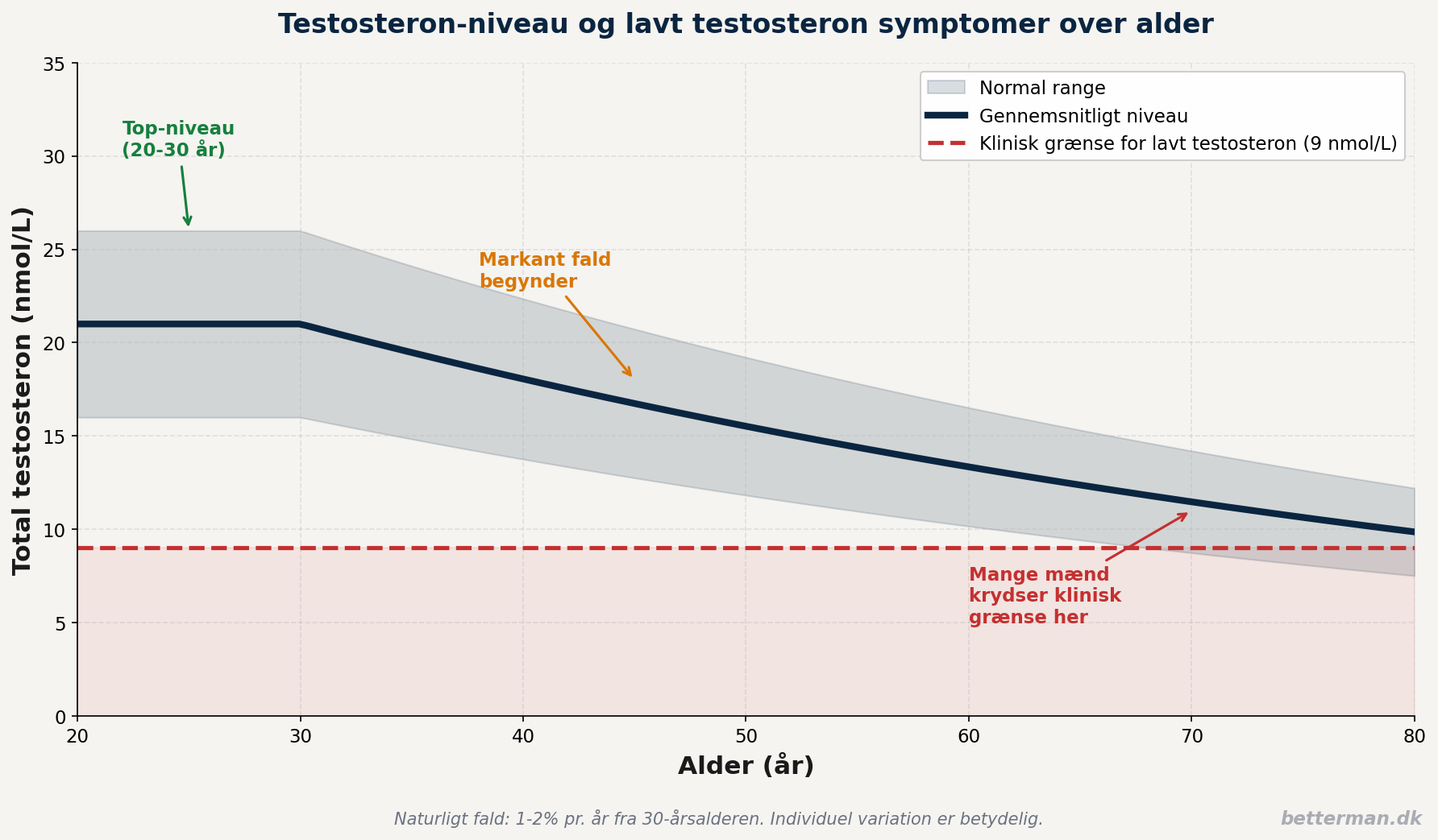 lavt testosteron symptomer alderkurve