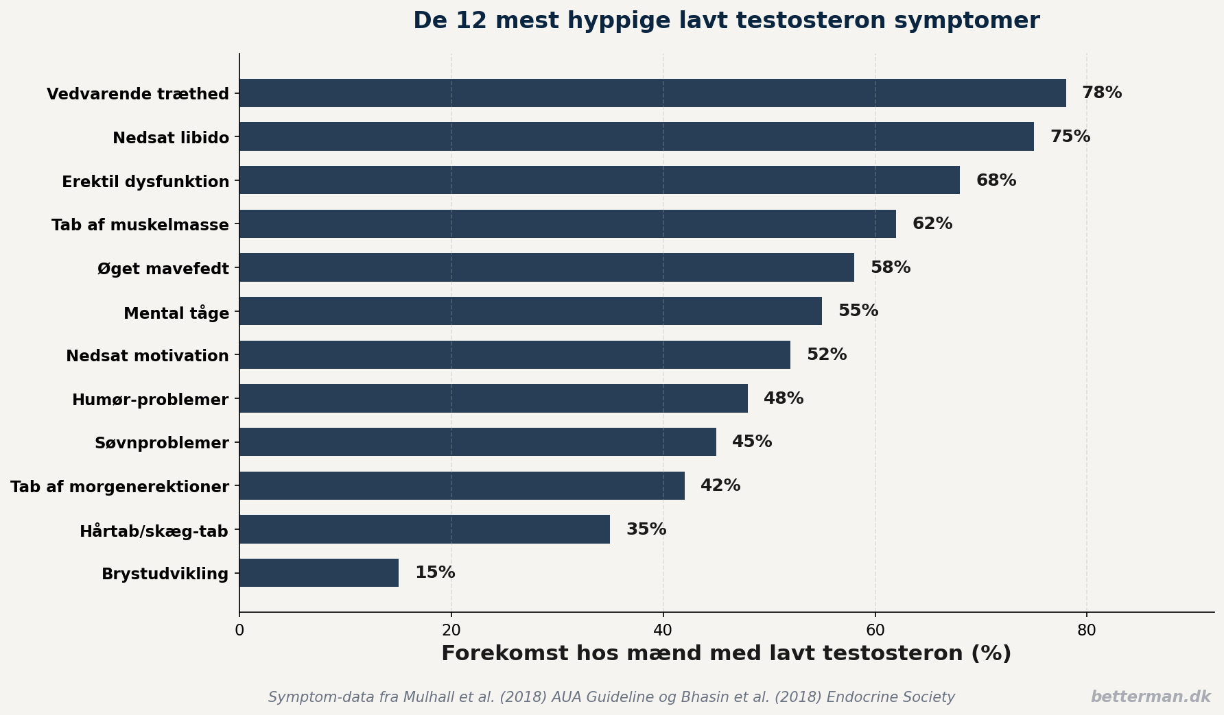 lavt testosteron symptomer frekvens