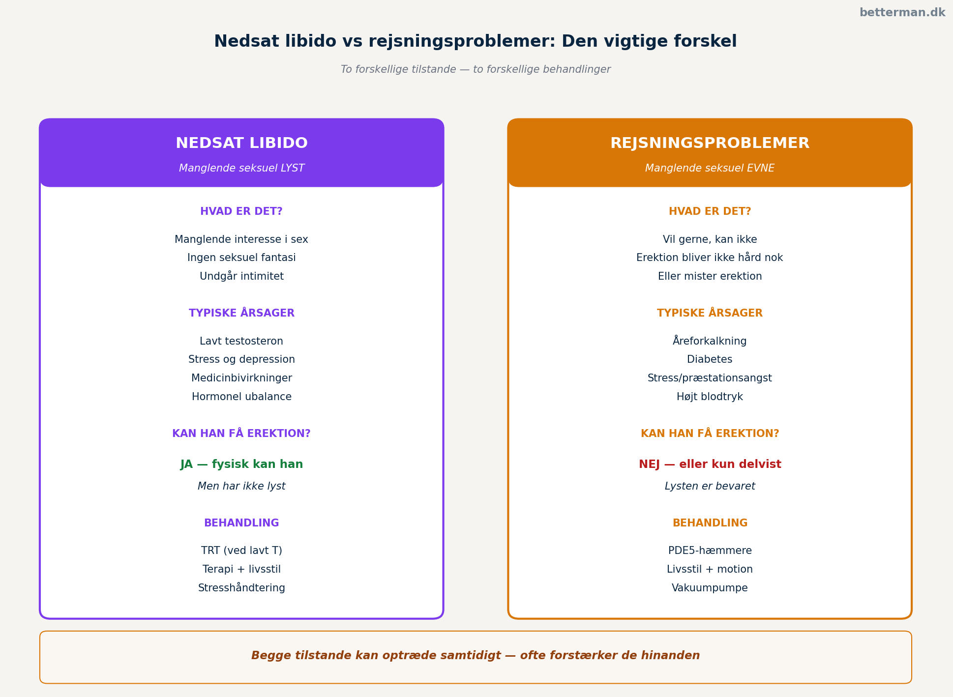 Nedsat libido vs rejsningsproblemer sammenligning