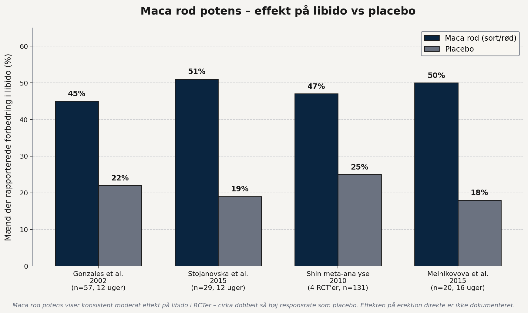 Maca rod potens vs placebo i kliniske studier - cirka 45-51% af mænd rapporterer forbedring i libido sammenlignet med 18-25% i placebo-gruppen