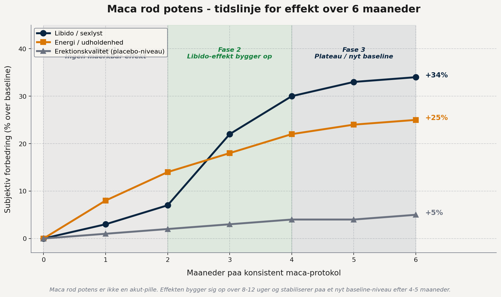 Maca rod potens tidslinje over 6 maaneder - libido stiger 34% efter 5-6 maaneder, energi 25%, mens erektionskvalitet forbliver ved baseline