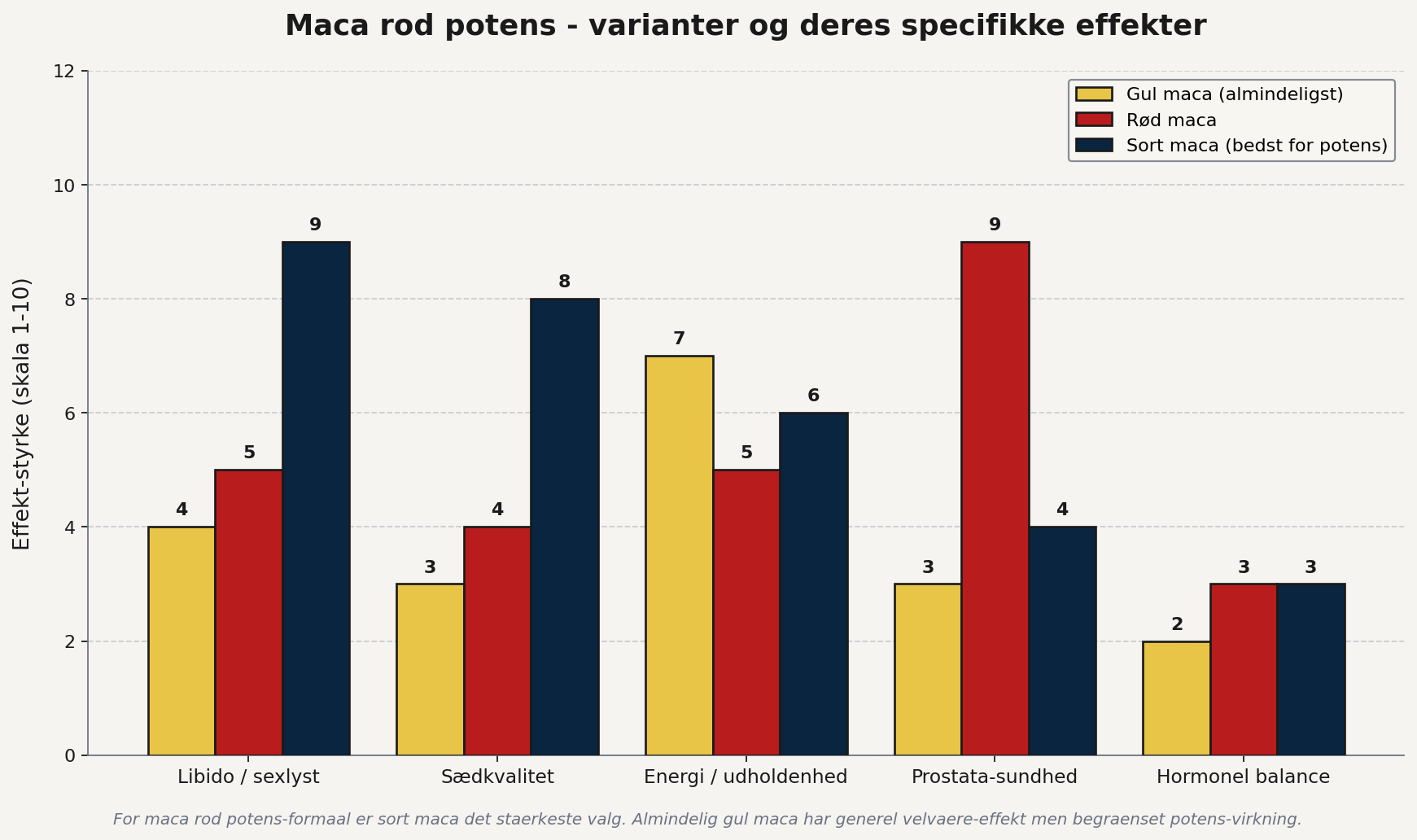Maca rod potens varianter sammenlignet - sort maca scorer 9/10 på libido mens gul maca kun 4/10, rød maca bedst til prostata-sundhed