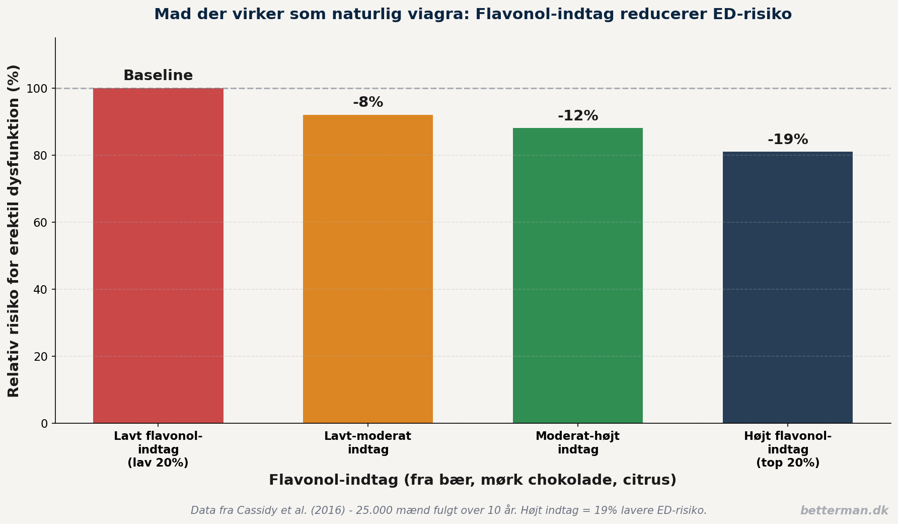 mad-naturlig-viagra-flavonol-effekt mad naturlig viagra flavonol effekt