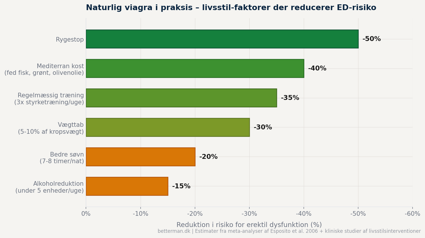 naturlig-viagra-livsstil-faktorer-ed-risiko Bar chart der viser hvordan livsstilsfaktorer reducerer risikoen for erektil dysfunktion - rygestop giver 50% reduktion, mediterran kost 40%, regelmæssig styrketræning 35%, vægttab 30% og bedre søvn 20%