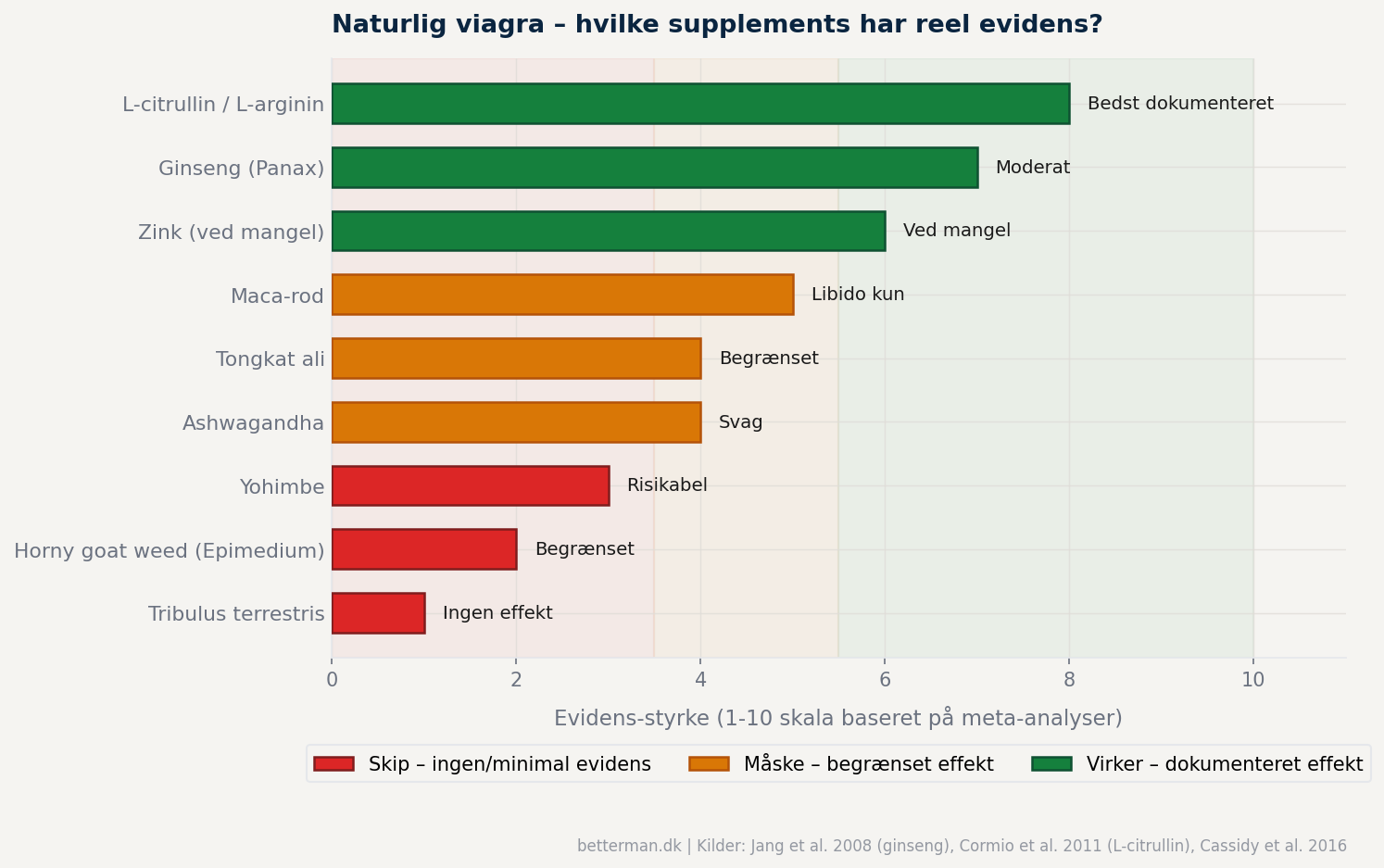 naturlig-viagra-supplements-evidens-ranking naturlig viagra supplements evidens ranking