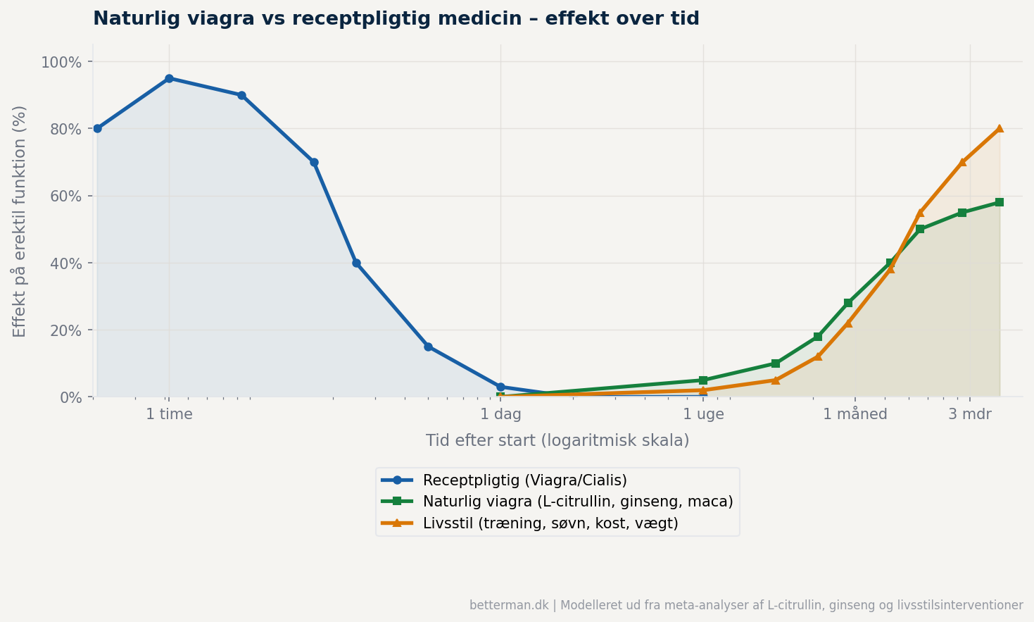 naturlig-viagra-vs-receptpligtig-effekt-tid Graf der sammenligner effekt af naturlig viagra mod receptpligtig viagra over tid - receptpligtig medicin peaker inden for 2 timer mens naturlig viagra og livsstilsændringer bygger effekt op over uger til måneder
