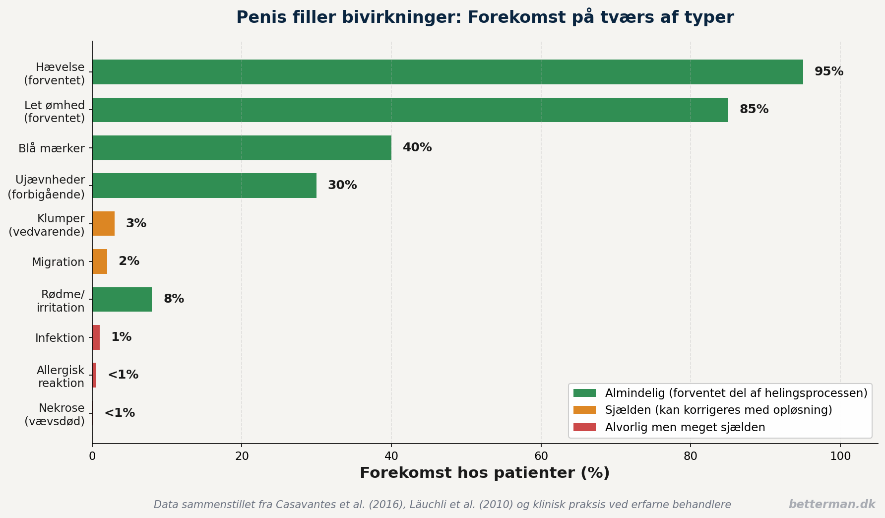 penis filler bivirkninger frekvens
