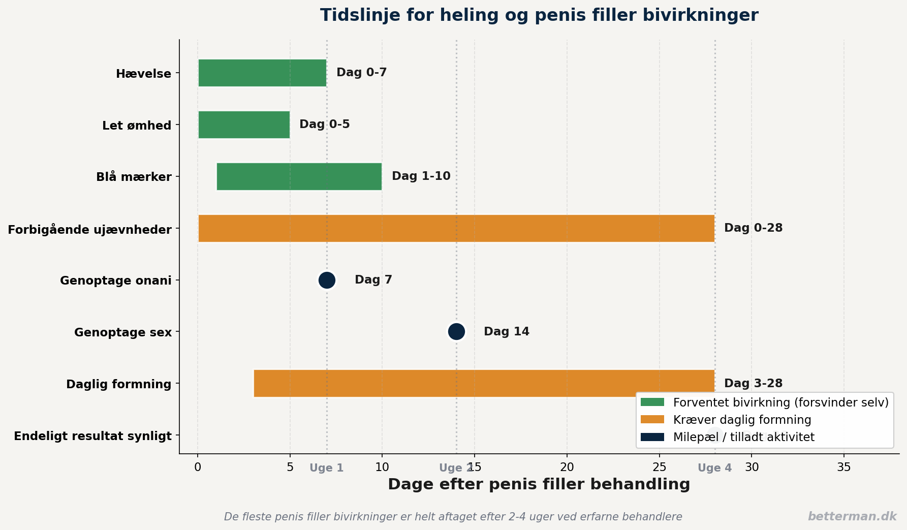 penis filler bivirkninger tidslinje