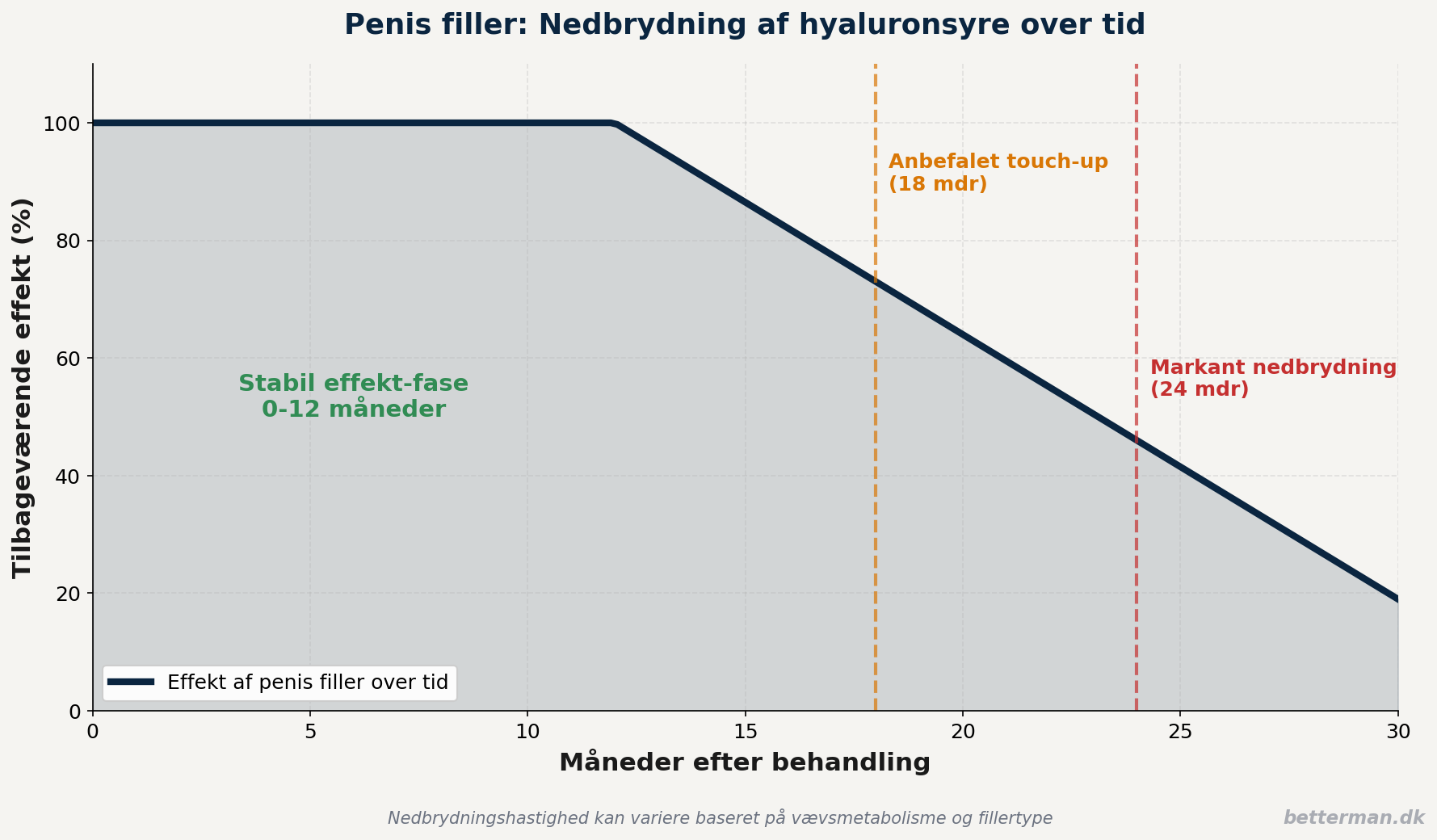 penis filler nedbrydning over tid