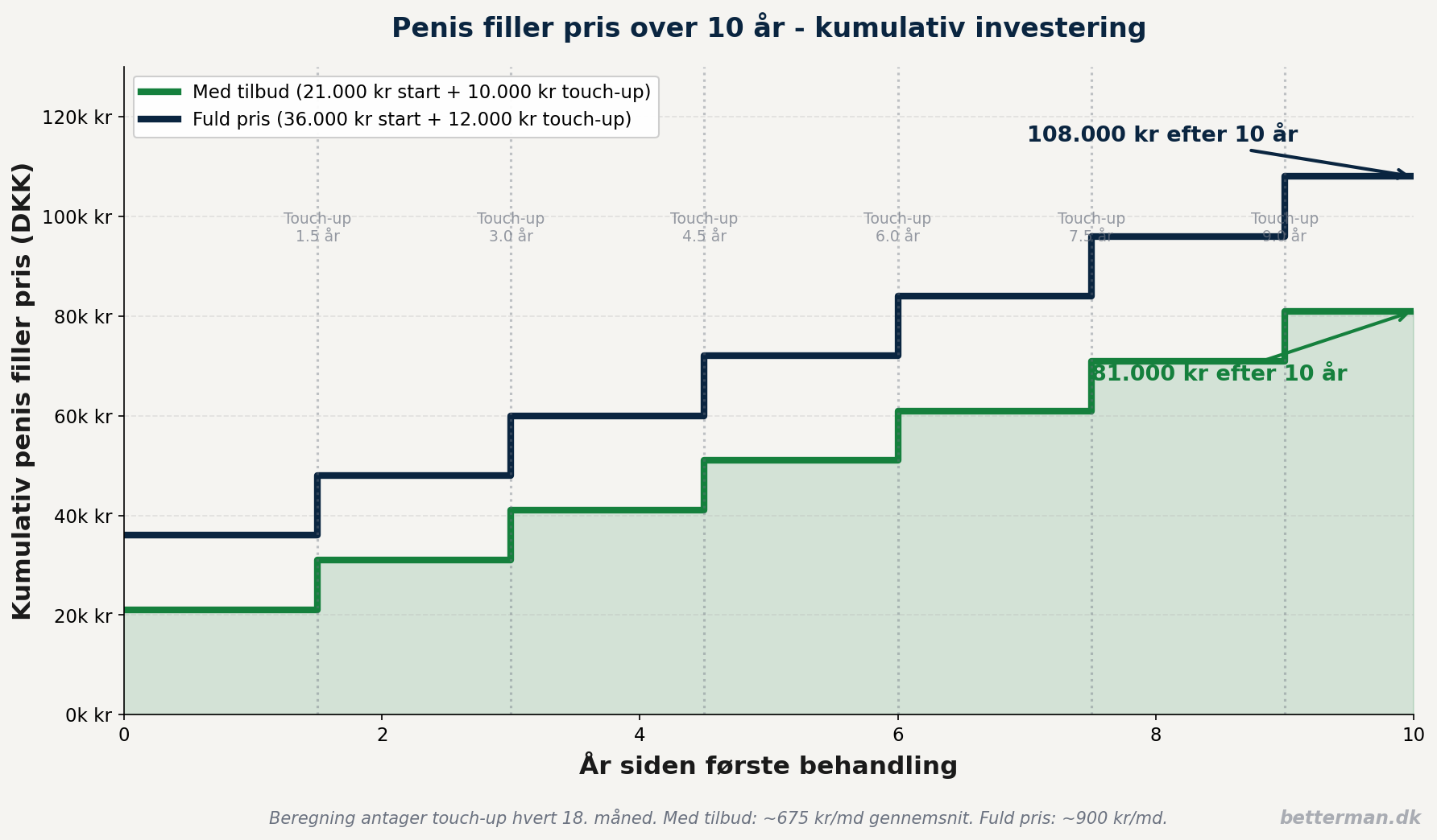 penis filler pris 10 aar kumulativ
