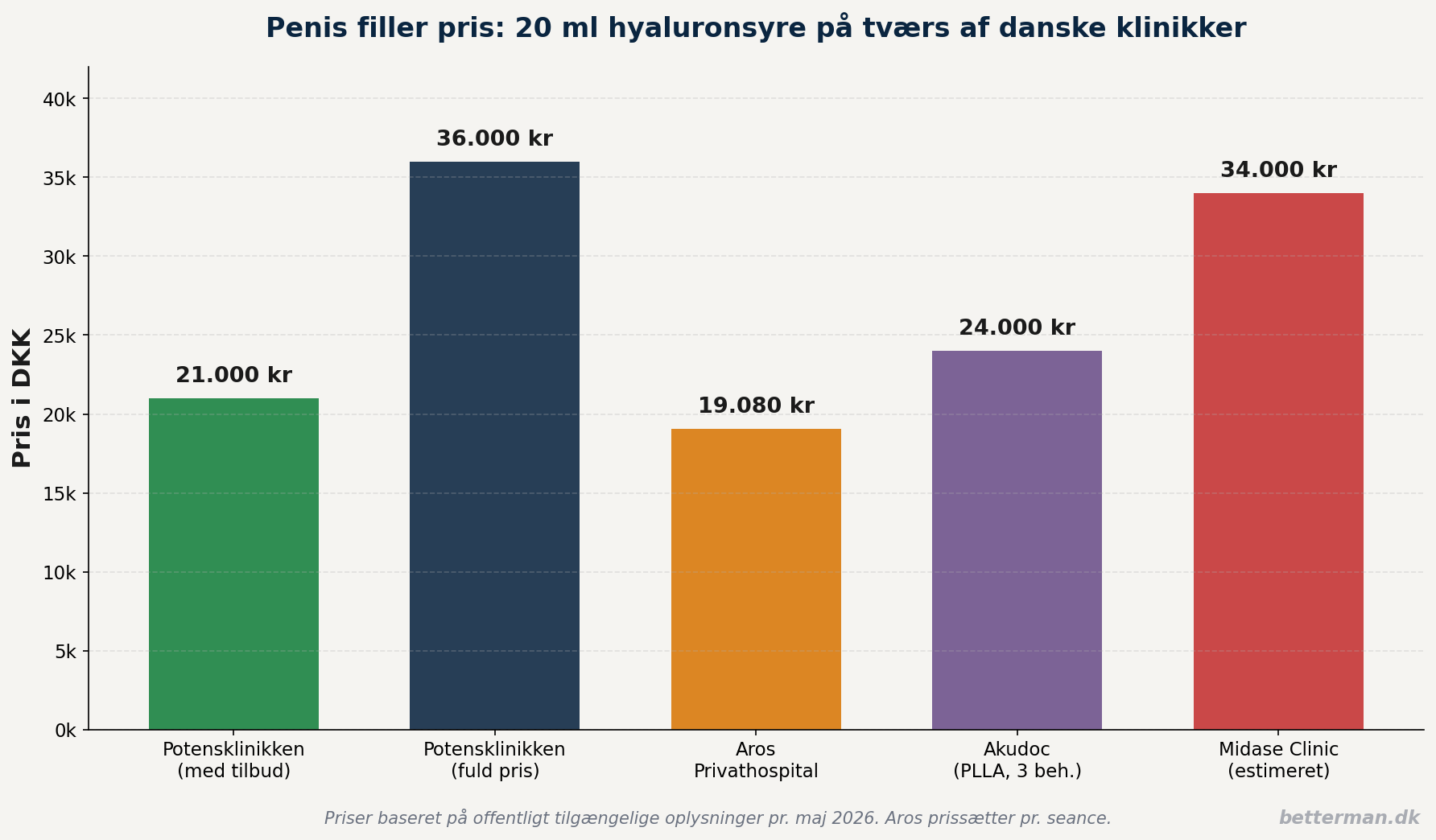 penis filler pris sammenligning klinikker