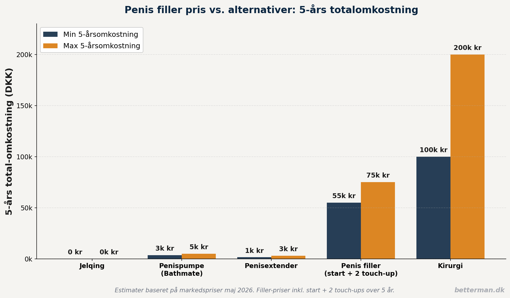 Penis filler pris sammenlignet med alternativer over 5 år - jelqing gratis, pumpe 3-5k kr, filler 55-75k kr, kirurgi 100-200k kr