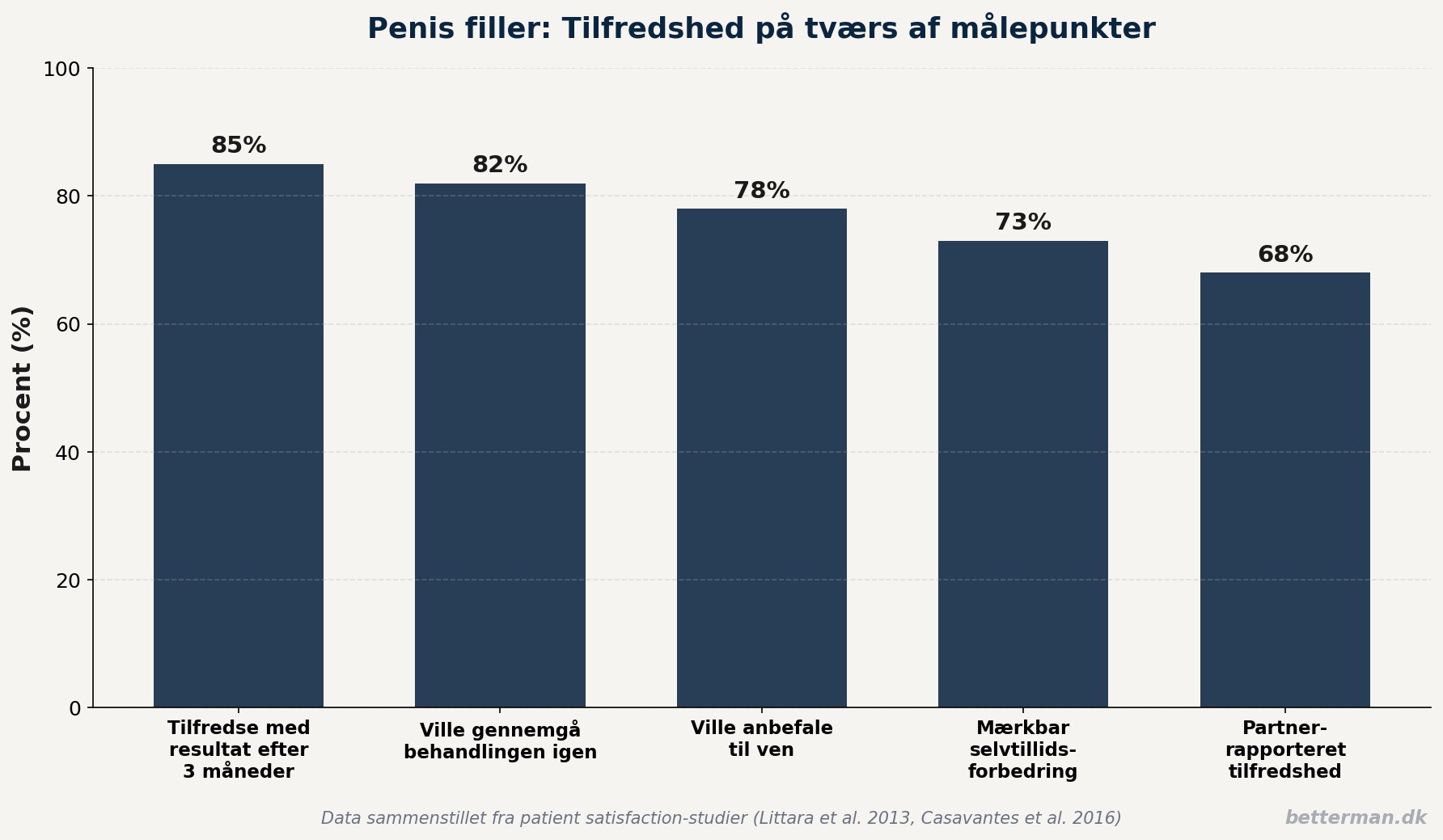 Penis filler tilfredshed på tværs af målepunkter - 85% tilfredse med resultatet, 82% ville gentage behandlingen, 73% mærkbar selvtillidsforbedring