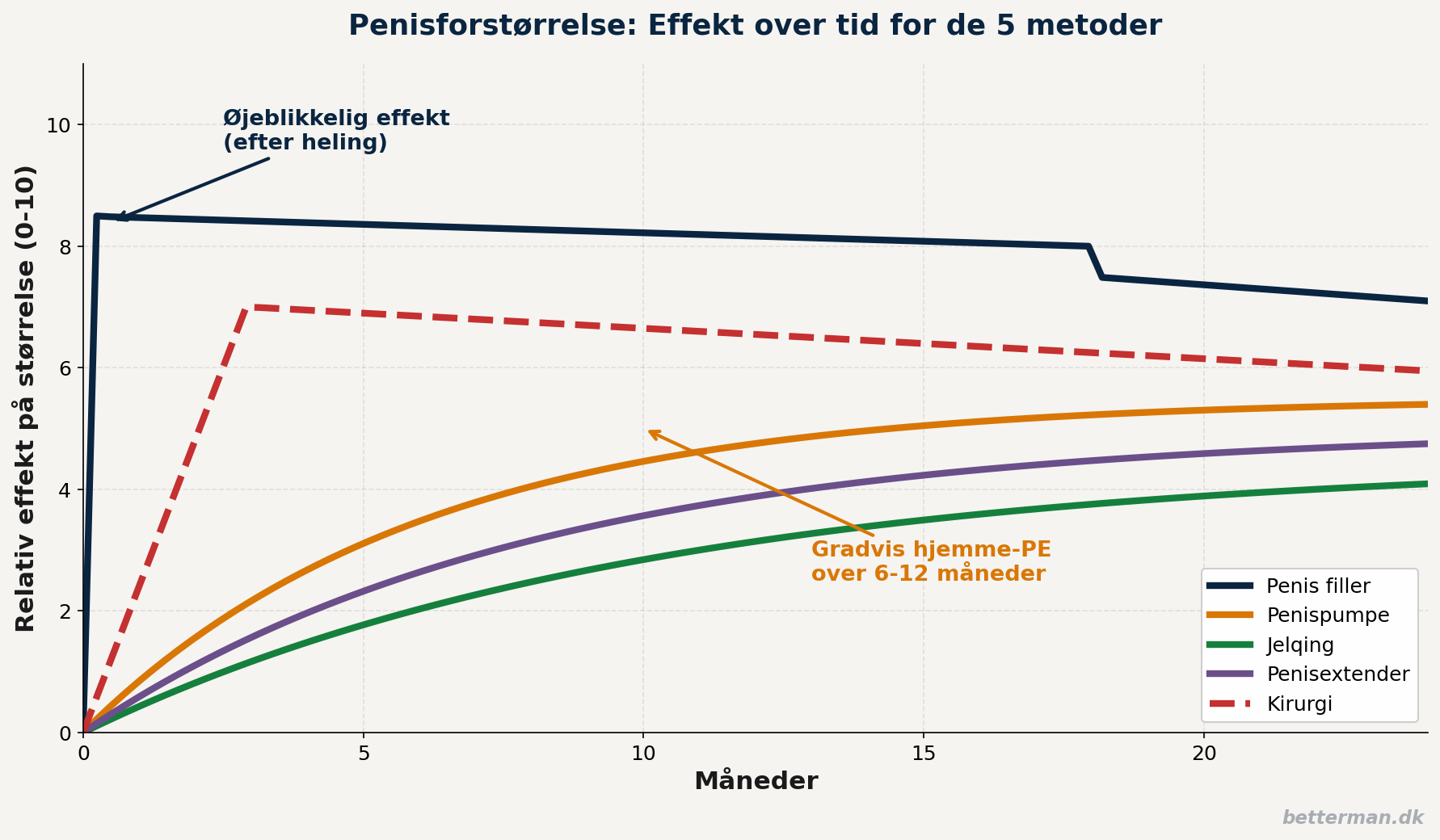 penisforstoerrelse metoder effekt over tid 1