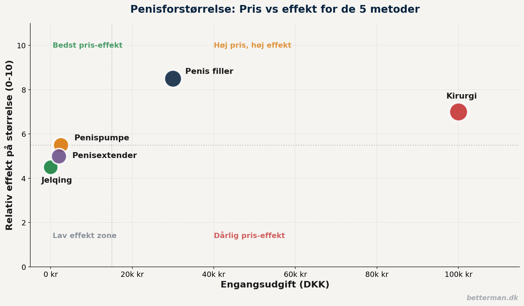penisforstoerrelse pris vs effekt 1
