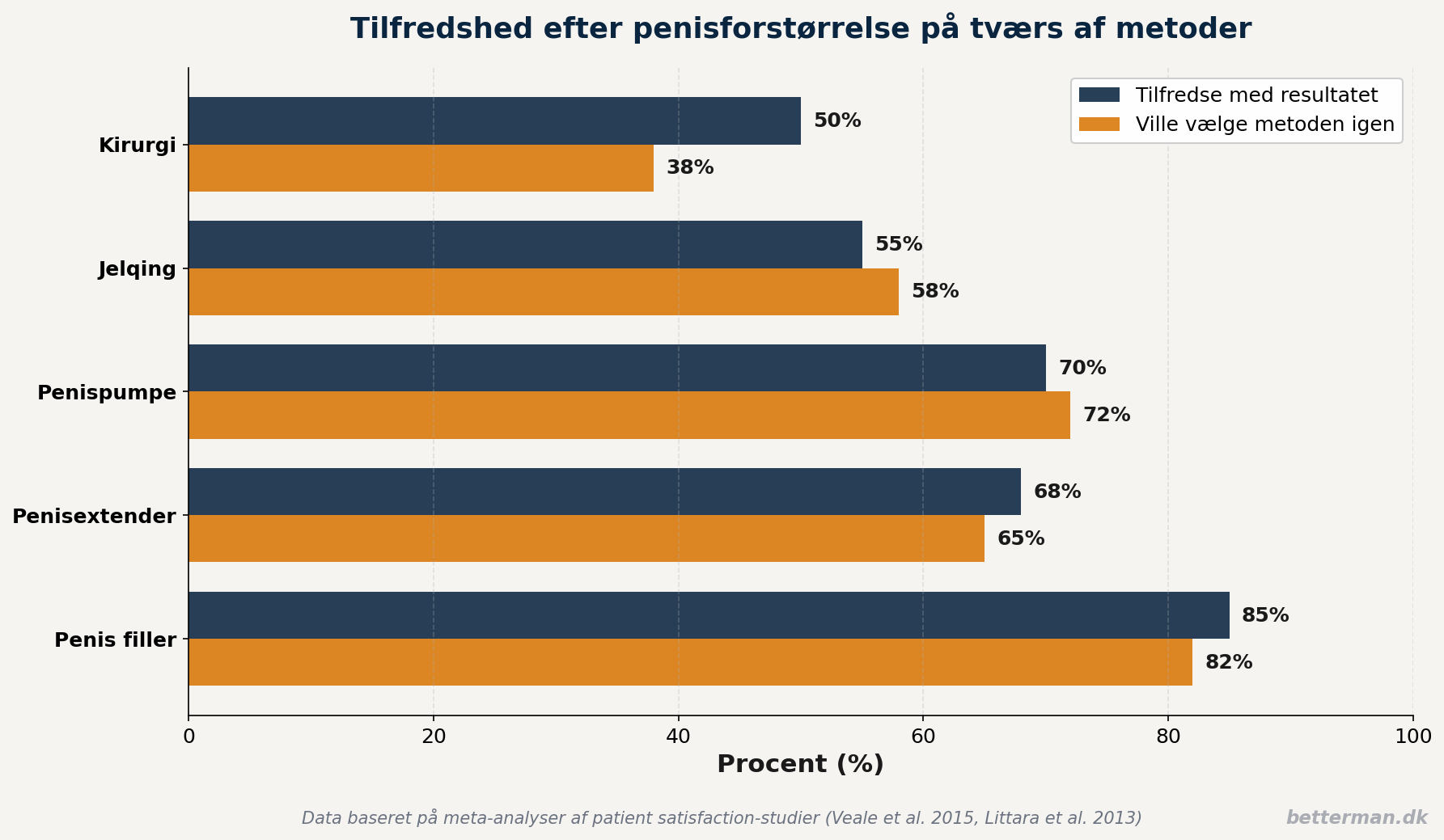 Tilfredshed efter penisforstørrelse på tværs af metoder - penis filler scorer højest med 85% tilfredshed og 82% der ville vælge igen, mens kirurgi har lavest tilfredshed på 50% og kun 38% ville gentage