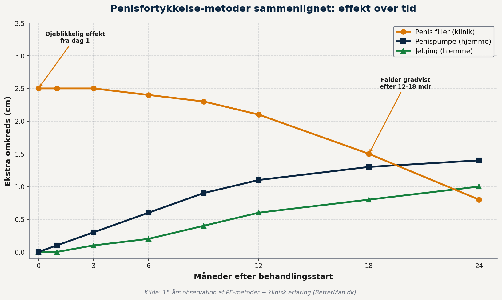 Sammenligning af penisfortykkelse-metoder over tid – filler giver øjeblikkelig effekt, pumpe og jelqing bygger gradvist over 6-24 måneder