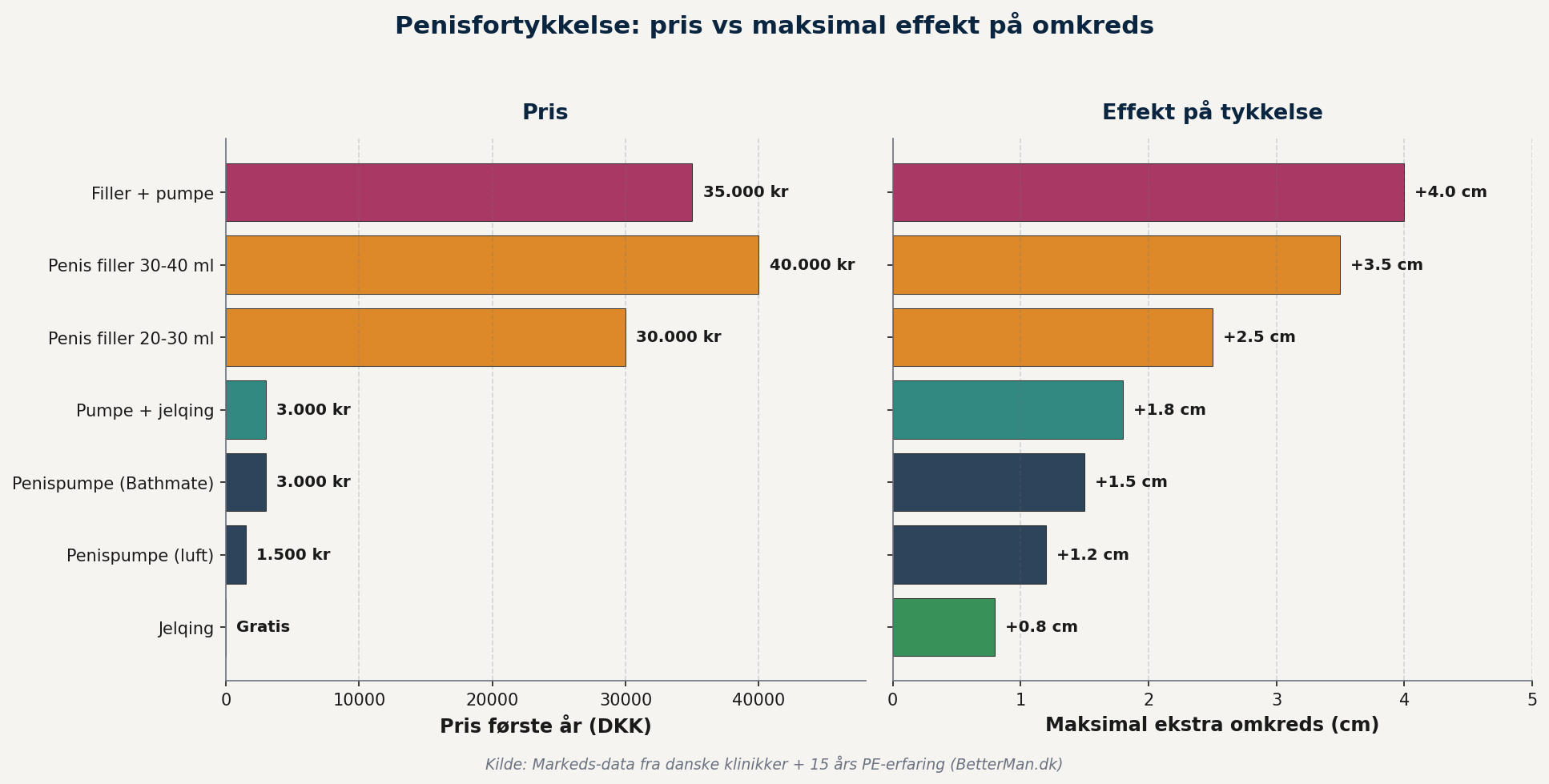 Penisfortykkelse pris vs effekt – filler giver mest ekstra omkreds men er dyrest, jelqing er gratis men giver mindst