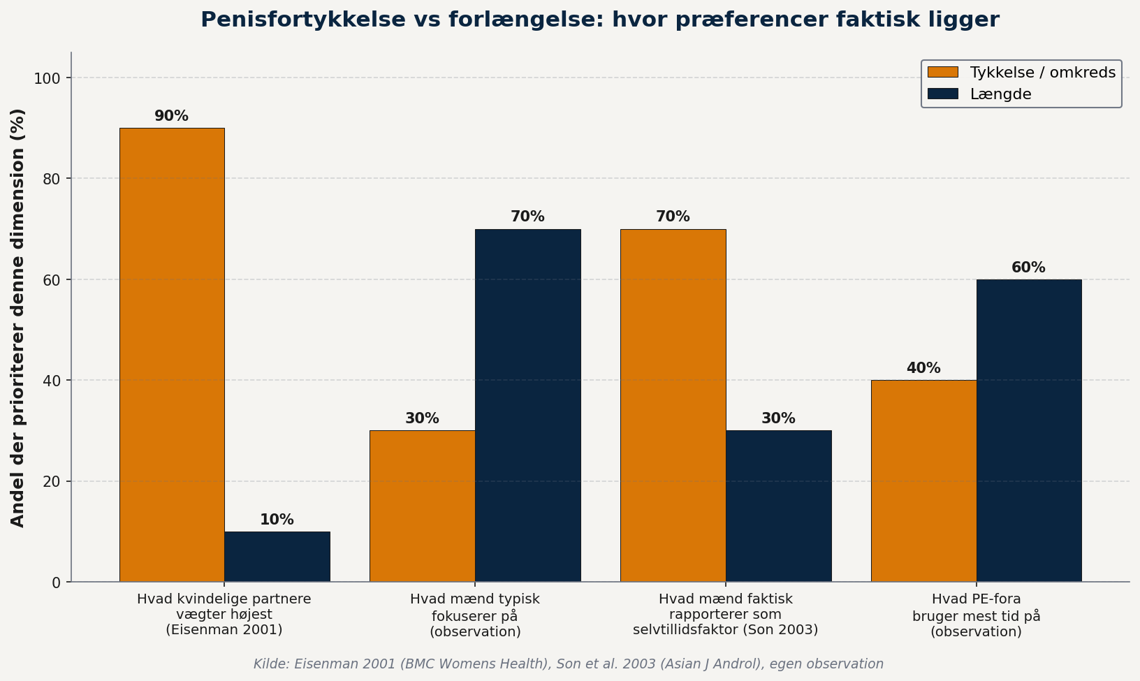Penisfortykkelse vs længde – hvad partnere vægter (90% tykkelse) vs hvad mænd typisk fokuserer på (70% længde)