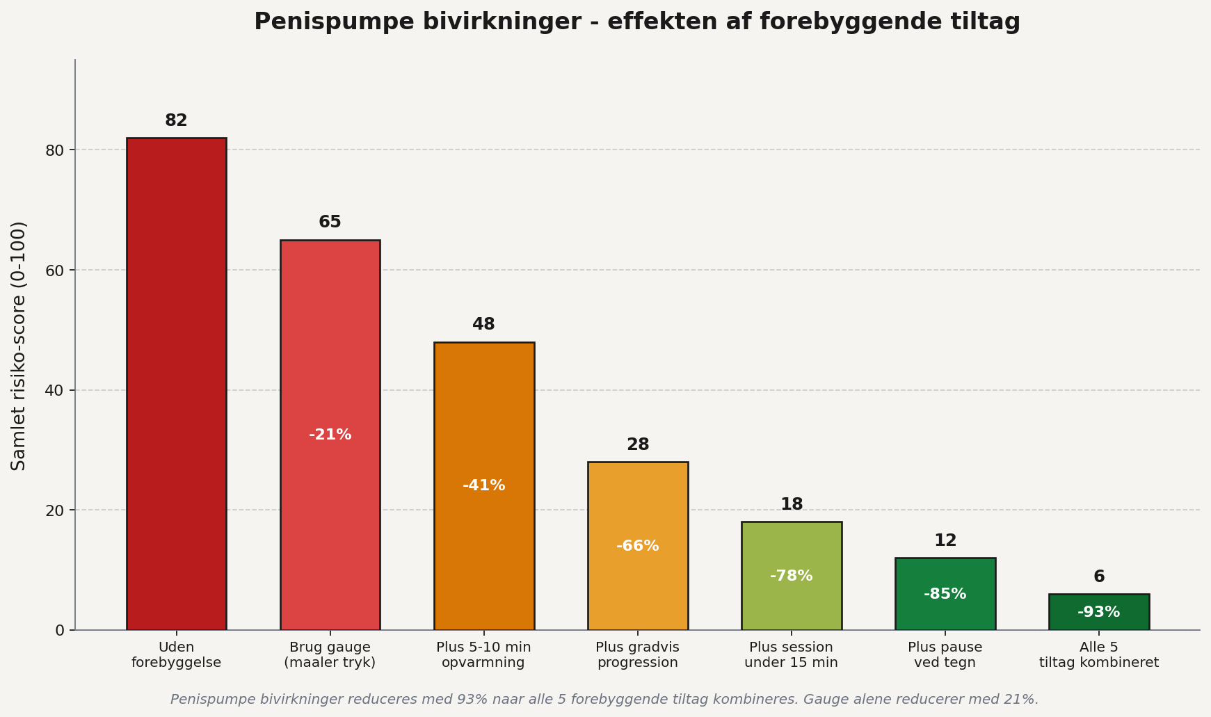 Reduktion i penispumpe bivirkninger med stigende forebyggende tiltag