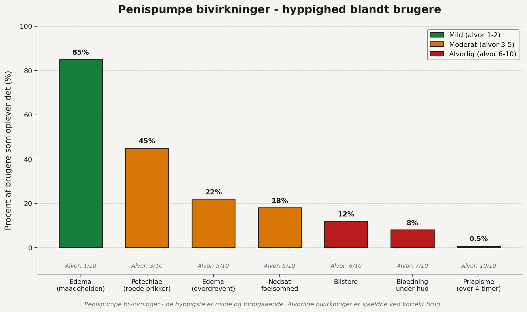 Penispumpe bivirkninger – hyppighed blandt brugere af vacuum erection devices