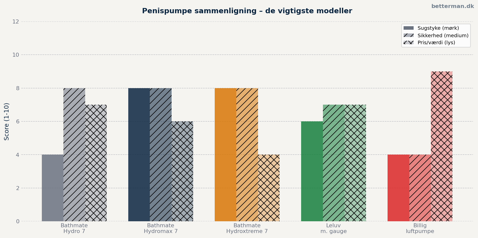 Penispumpe modeller sammenligning – Leluv, Bathmate Hydromax og Penomet på sugstyke, sikkerhed og pris