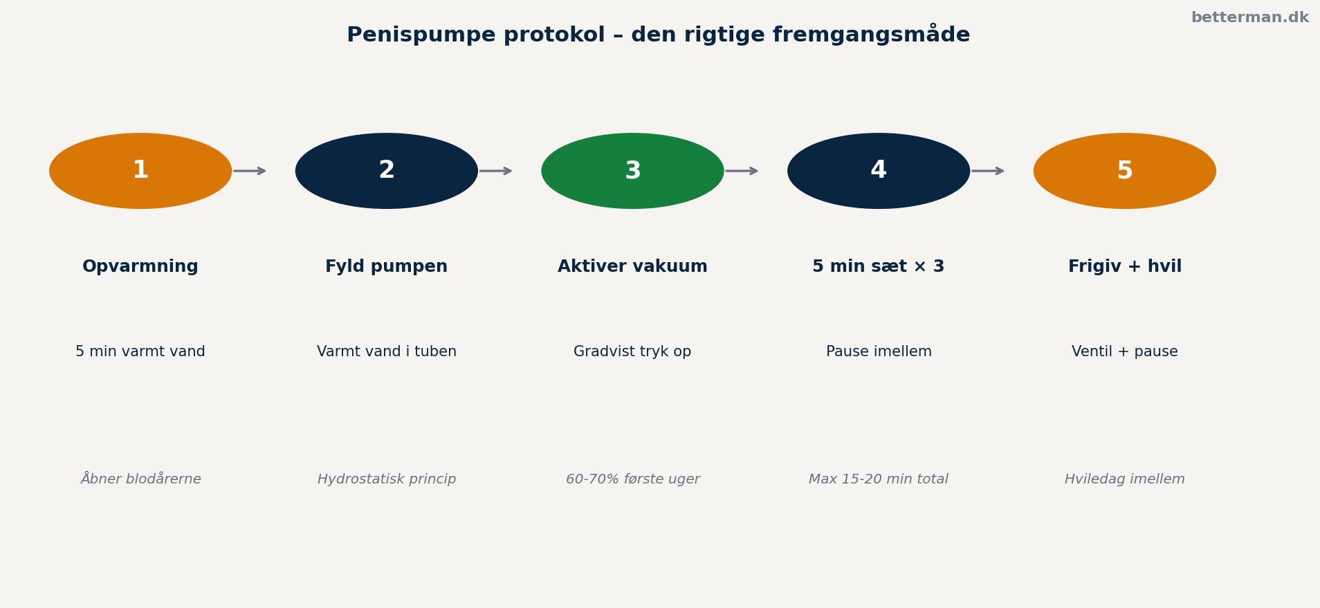 Penispumpe protokol – den rigtige fremgangsmåde trin for trin