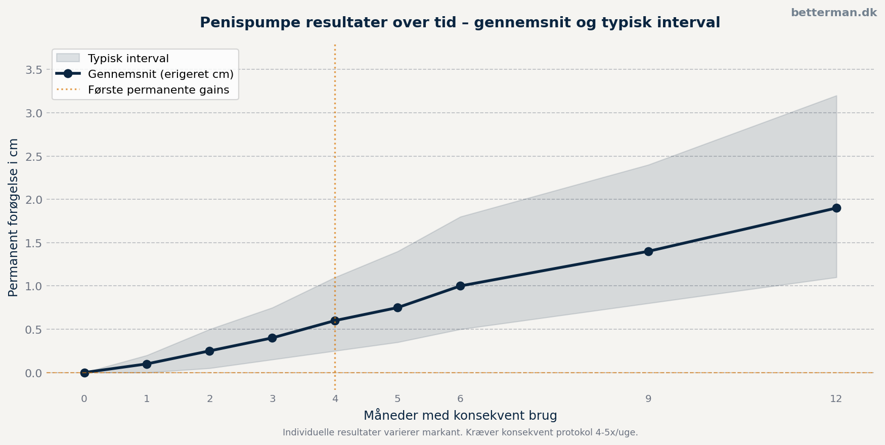 Penispumpe resultater over tid – midlertidig effekt fra første session vs permanent effekt ved konsekvent brug