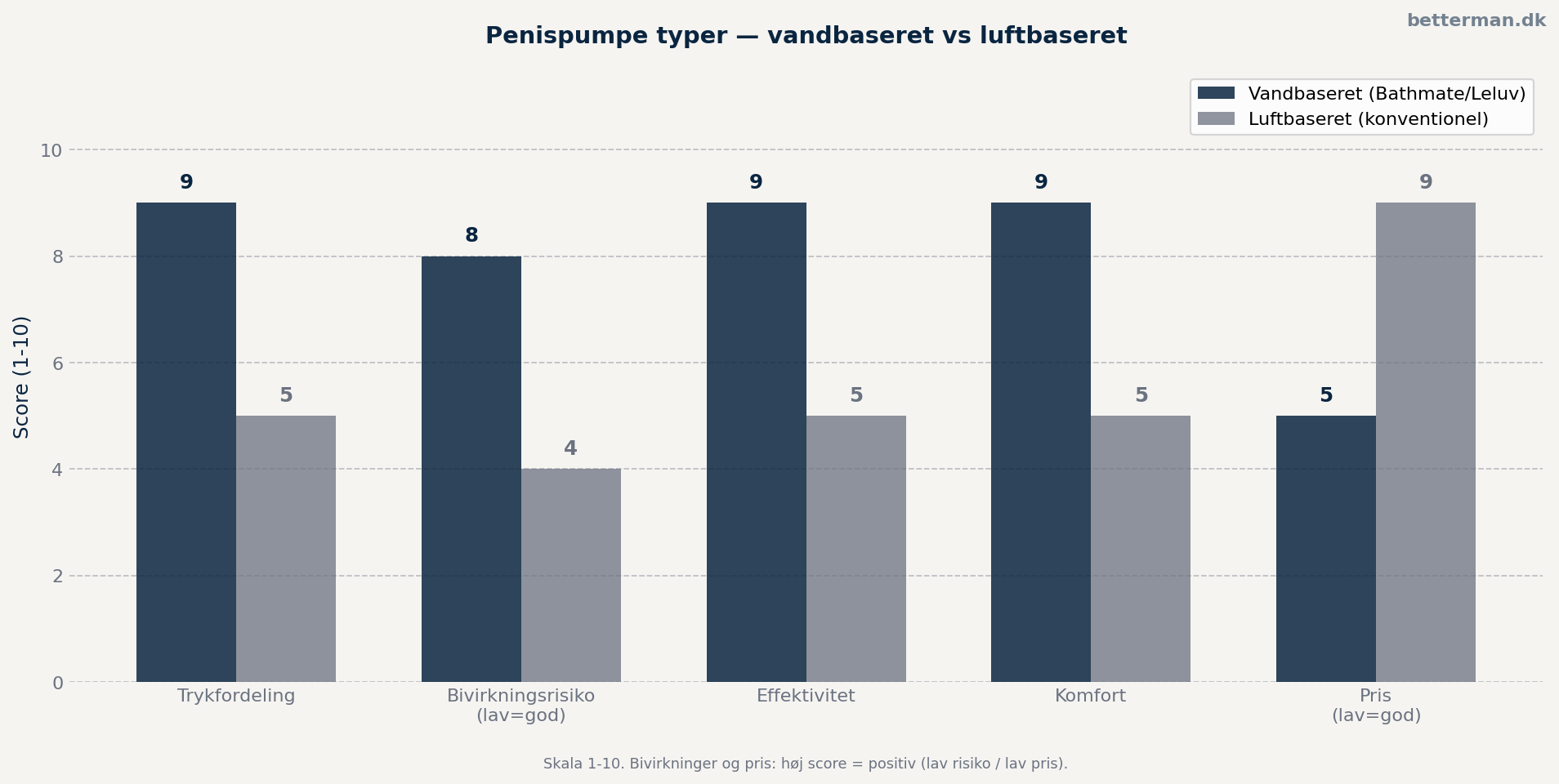 Penispumpe sammenligning – vandbaseret vs luftbaseret på trykfordeling, sikkerhed, effektivitet og komfort