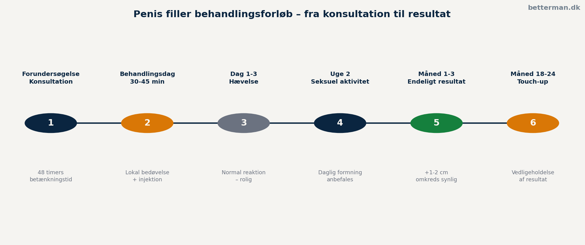 Penis filler behandlingsforløb – fra konsultation til endeligt resultat