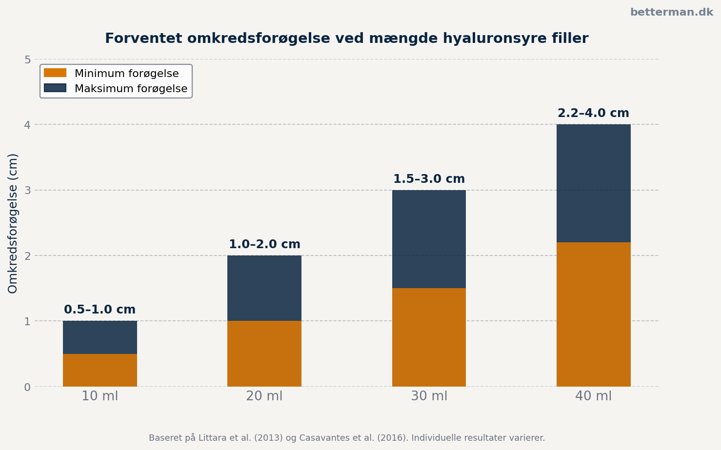 penis filler omkredsforøgelse