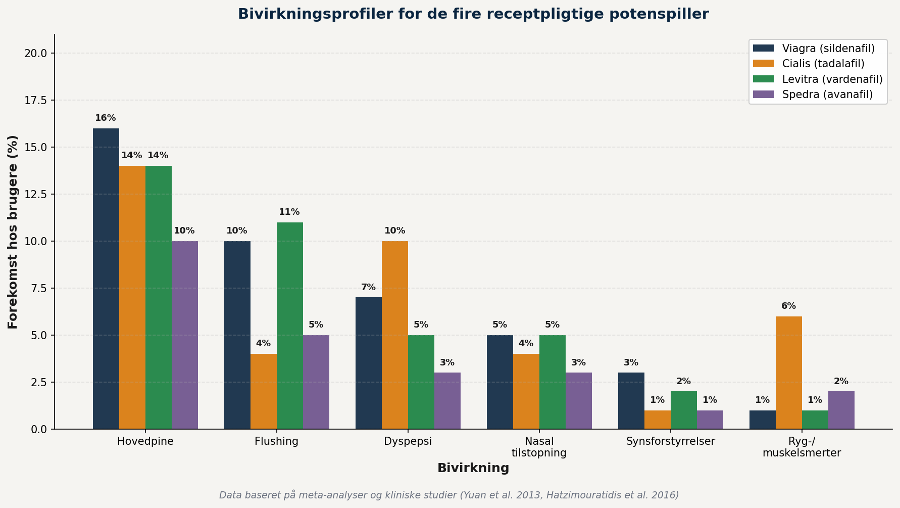 potenspiller-bivirkninger-pde5-hammere Bivirkningsprofiler for de fire receptpligtige potenspiller - hovedpine er hyppigst på tværs (10-16%), cialis har unikt højere muskelsmerter (6%), spedra har mildeste profil
