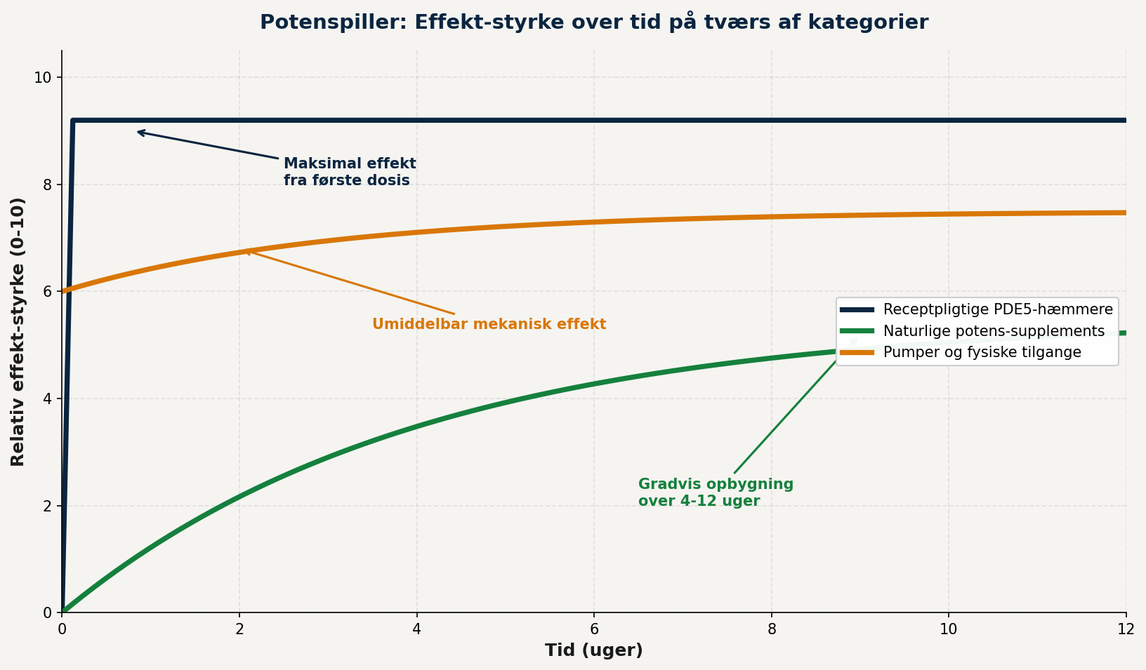 potenspiller-kategorier-effekt-over-tid potenspiller kategorier effekt over tid