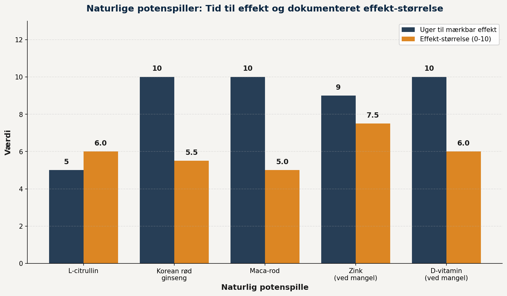 potenspiller-naturlige-tid-vs-effekt potenspiller naturlige tid vs effekt