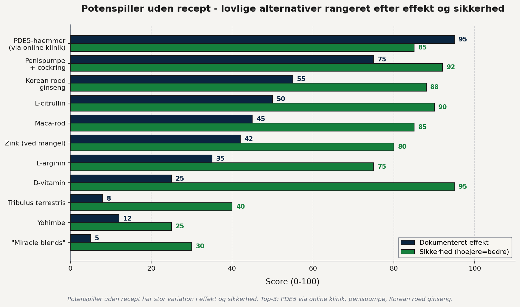 Potenspiller uden recept lovlige alternativer rangeret efter effekt og sikkerhed - PDE5 via online klinik 95, penispumpe 75, ginseng 55, miracle blends 5