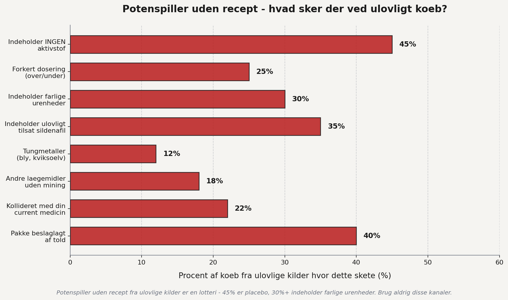 Potenspiller uden recept risici ved ulovligt koeb - 45% indeholder ingen aktivstof, 35% har ulovligt tilsat sildenafil, 30% har farlige urenheder