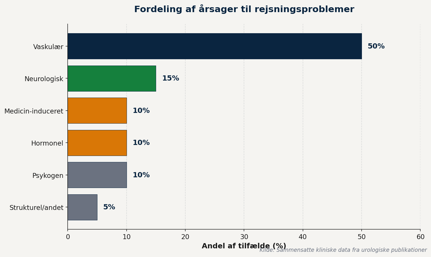 Fordeling af årsager til rejsningsproblemer