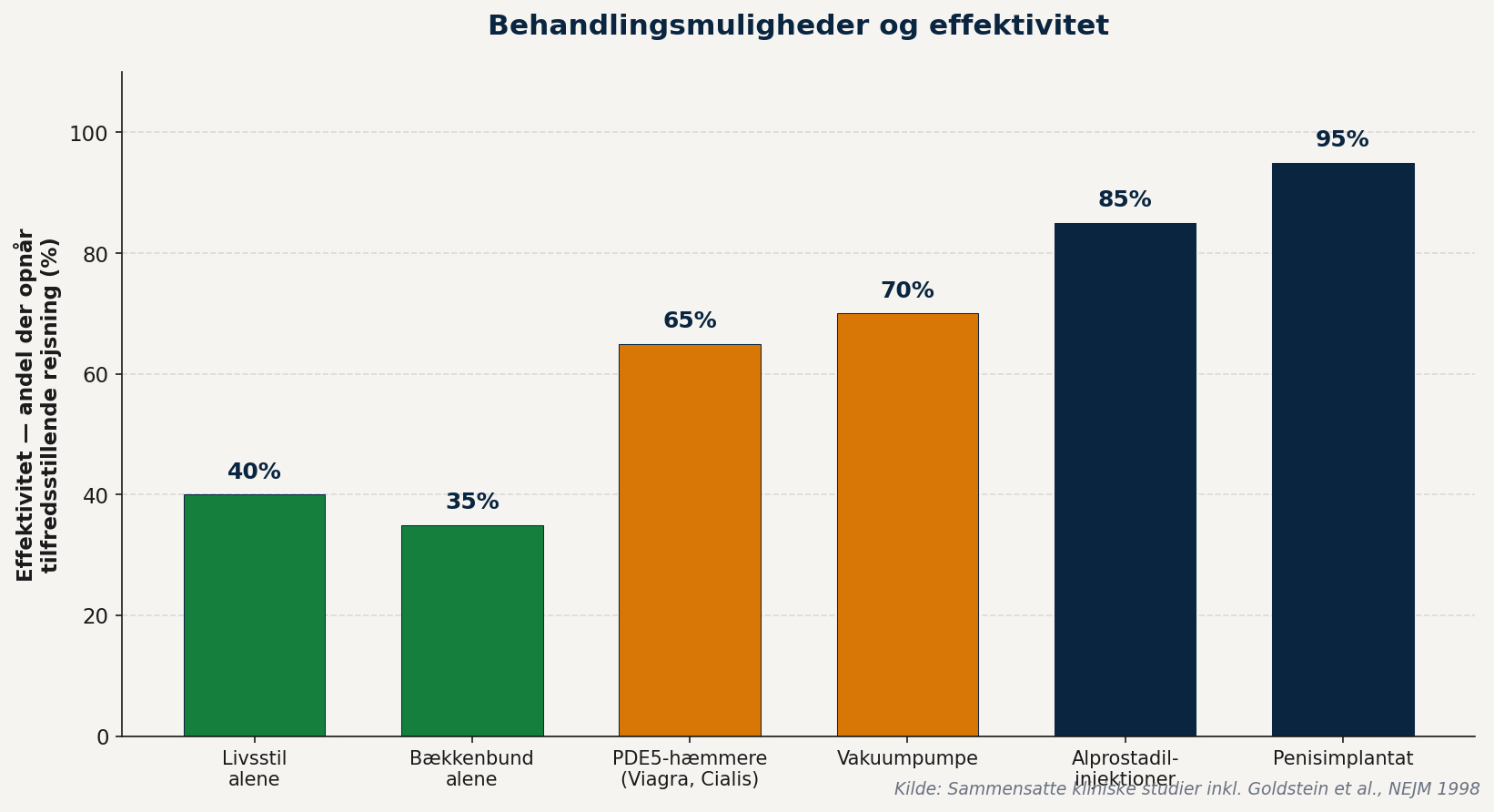 Behandlingsmuligheder og effektivitet