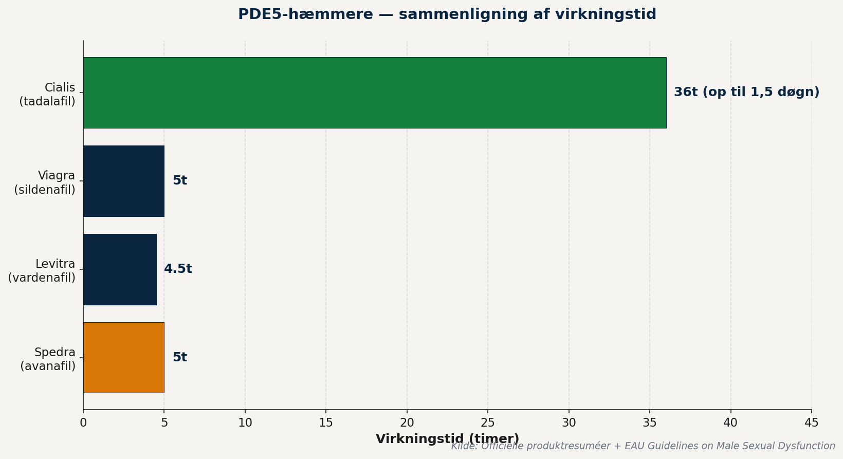 Sammenligning af virkningstid for PDE5-hæmmere mod rejsningsproblemer