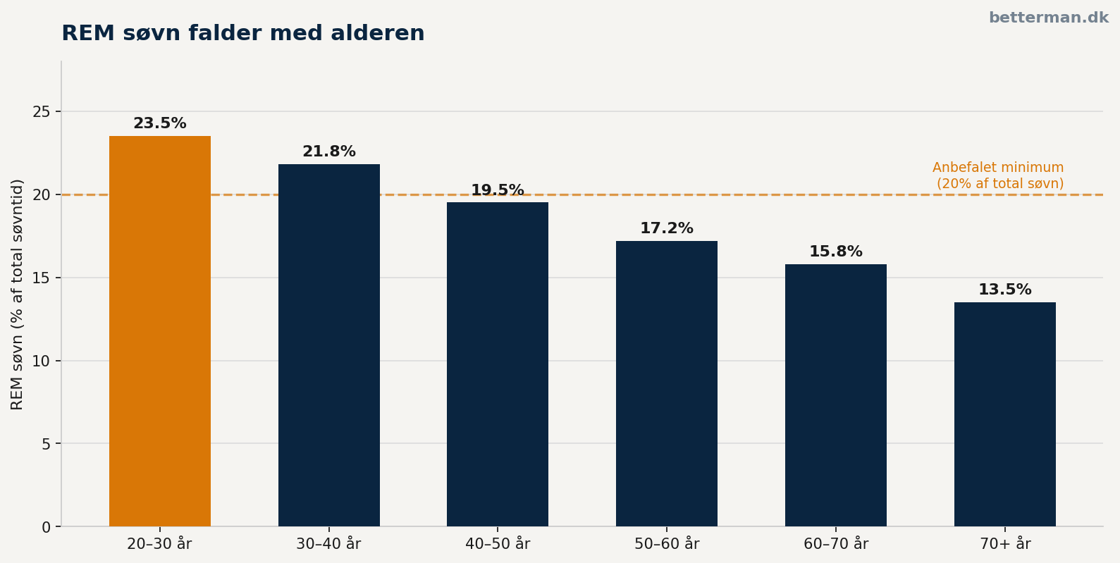 Søjlediagram der viser REM-fasen som andel af total søvntid fordelt på aldersgrupper fra 20-70+ år