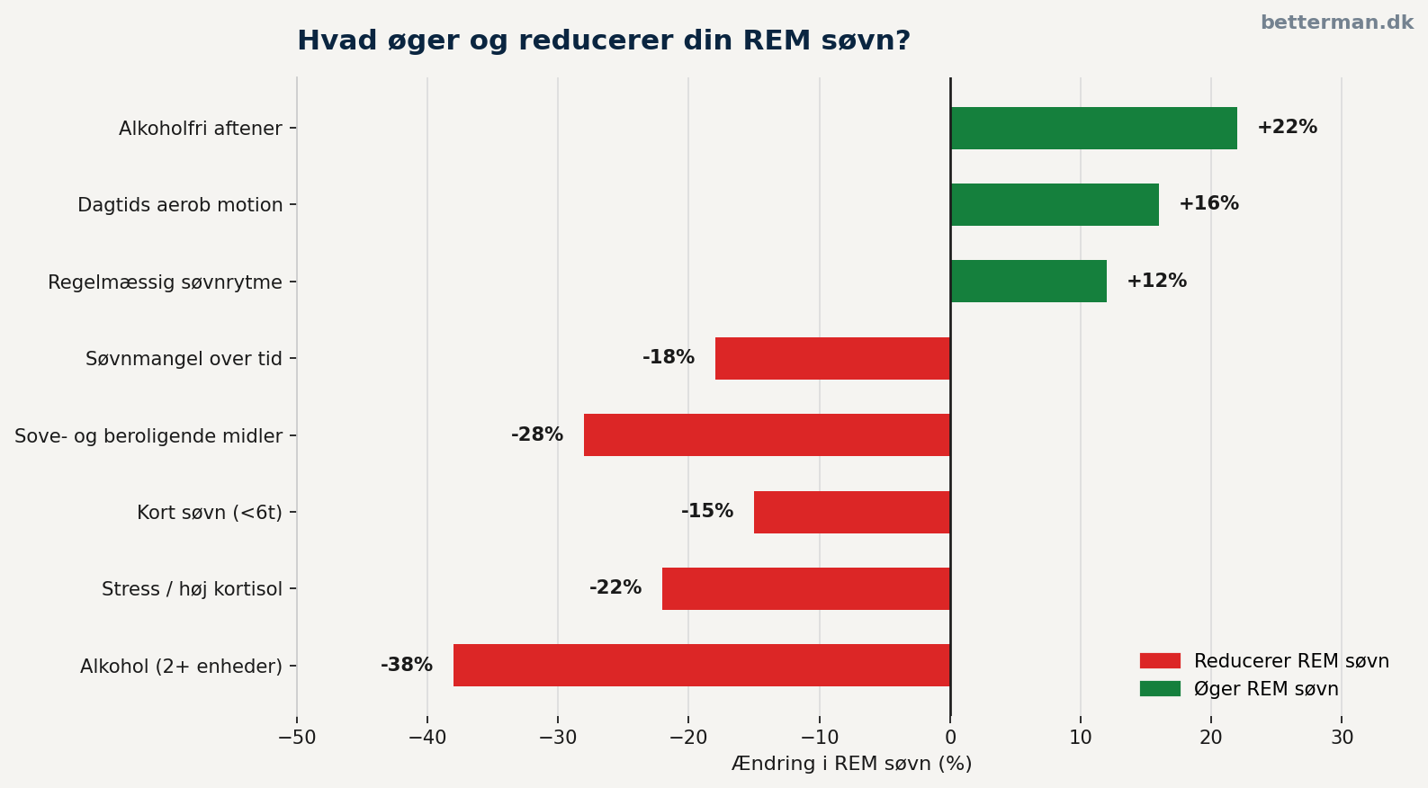 Vandret søjlediagram der viser procentvis ændring i REM søvn ved forskellige faktorer — negativt og positivt