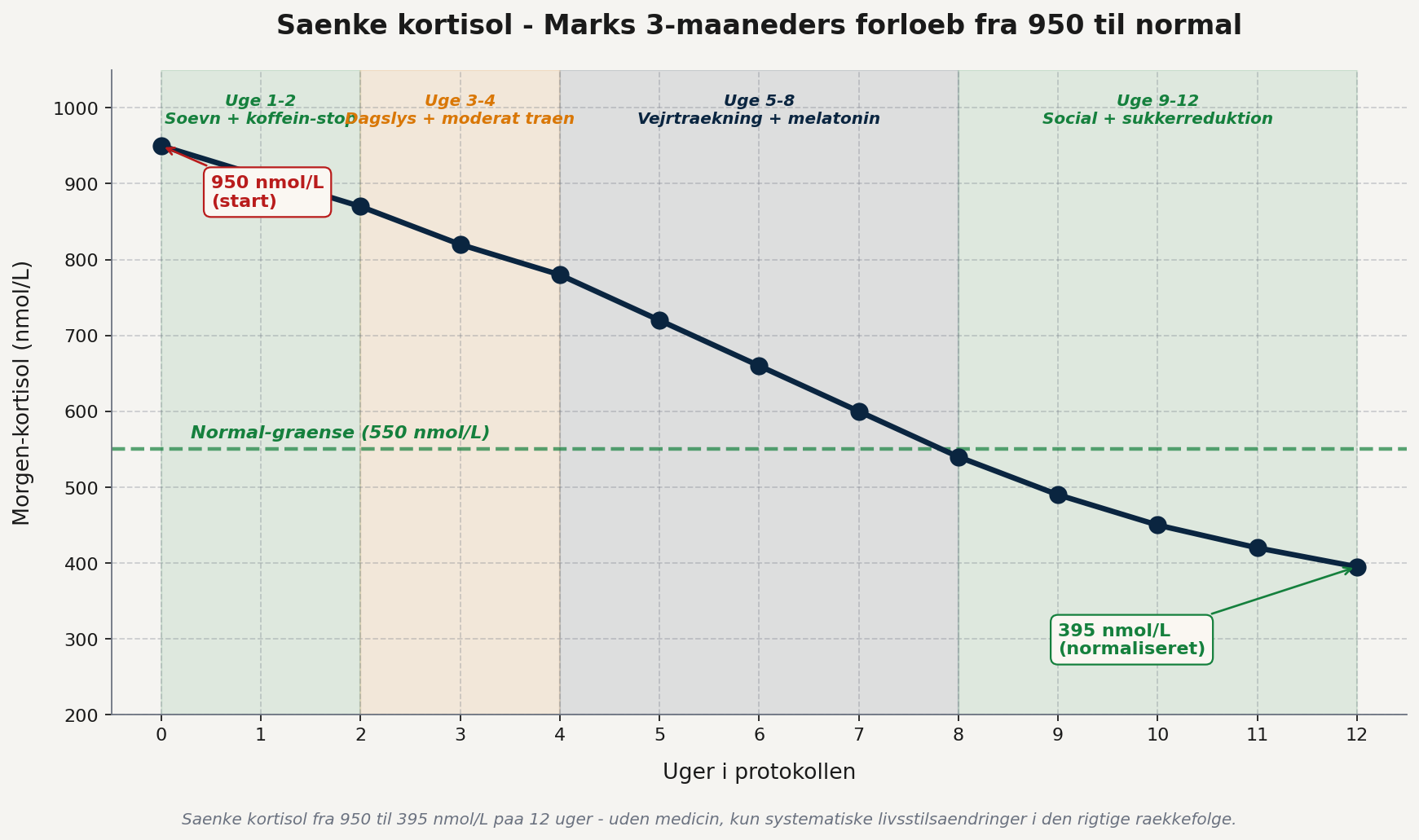 Saenke kortisol Marks 3-maaneders forloeb fra 950 nmol/L til 395 nmol/L over 12 uger med 4 implementeringsfaser
