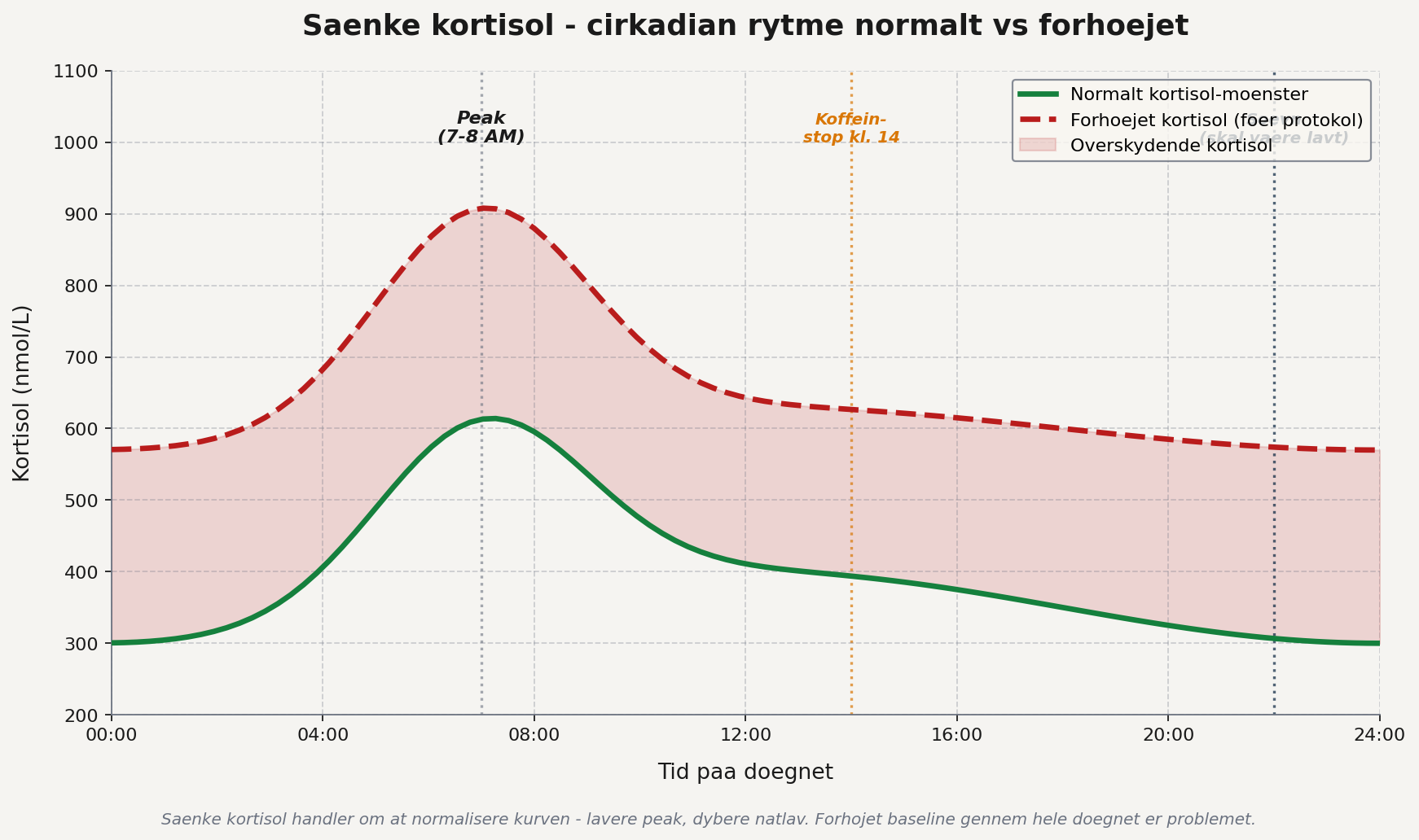 Saenke kortisol cirkadian rytme - normalt moenster med peak 7-8 AM og lavt om natten vs forhoejet baseline der holder sig oppe hele doegnet